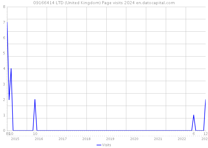 09166414 LTD (United Kingdom) Page visits 2024 