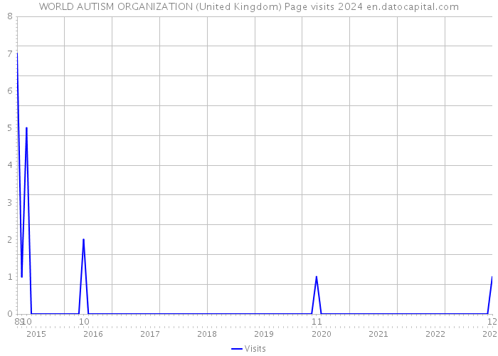 WORLD AUTISM ORGANIZATION (United Kingdom) Page visits 2024 