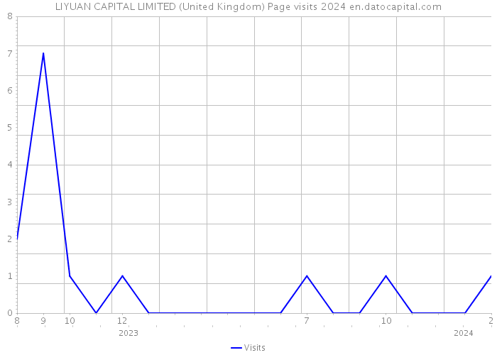 LIYUAN CAPITAL LIMITED (United Kingdom) Page visits 2024 