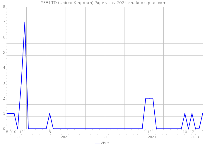 LYFE LTD (United Kingdom) Page visits 2024 
