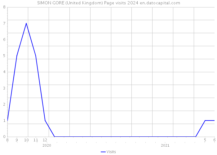SIMON GORE (United Kingdom) Page visits 2024 