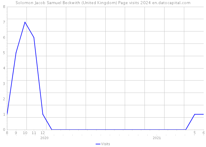 Solomon Jacob Samuel Beckwith (United Kingdom) Page visits 2024 