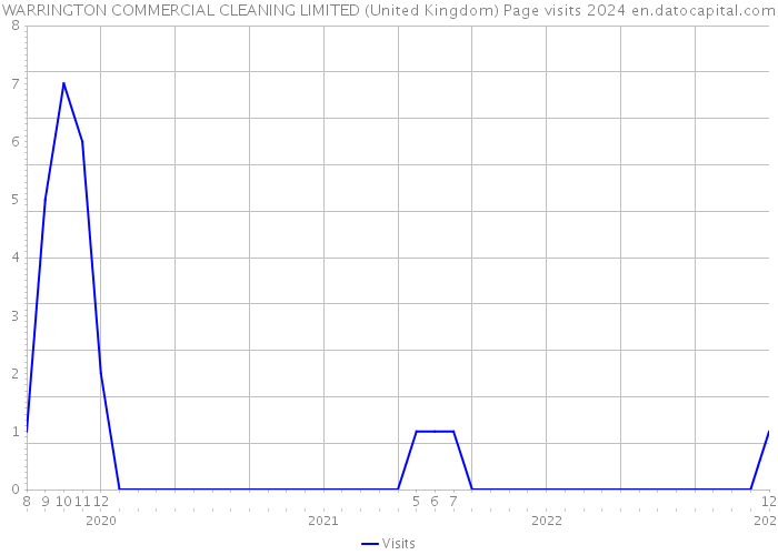 WARRINGTON COMMERCIAL CLEANING LIMITED (United Kingdom) Page visits 2024 