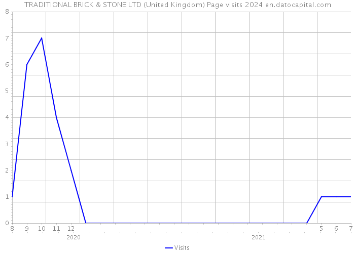 TRADITIONAL BRICK & STONE LTD (United Kingdom) Page visits 2024 