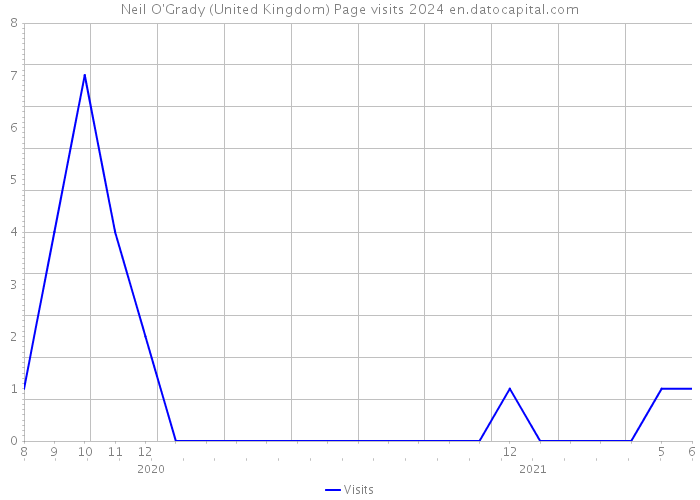 Neil O'Grady (United Kingdom) Page visits 2024 