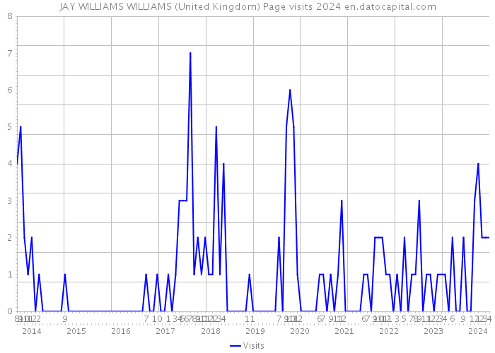 JAY WILLIAMS WILLIAMS (United Kingdom) Page visits 2024 