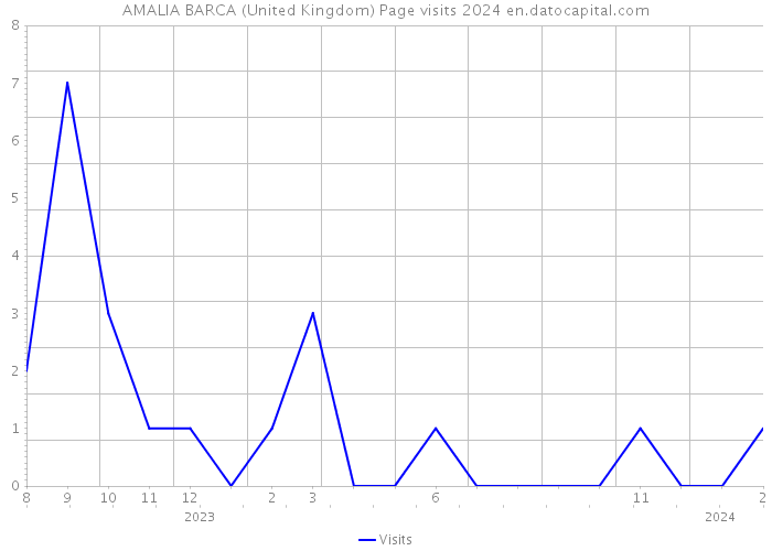 AMALIA BARCA (United Kingdom) Page visits 2024 