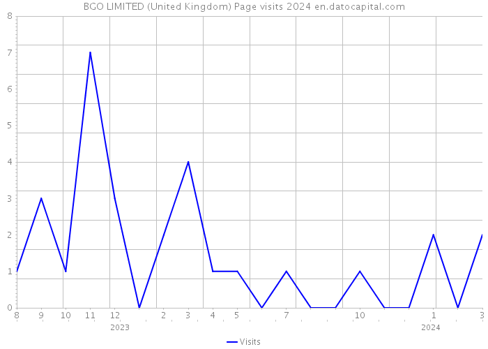BGO LIMITED (United Kingdom) Page visits 2024 