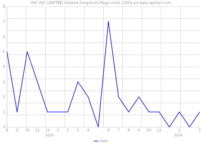 INC INC LIMITED (United Kingdom) Page visits 2024 