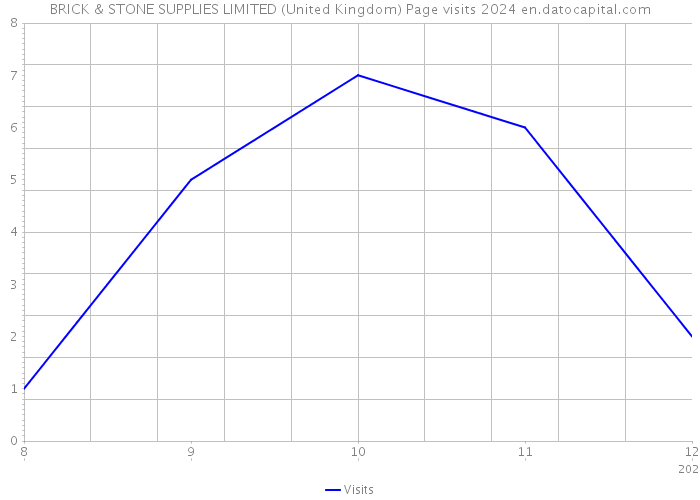 BRICK & STONE SUPPLIES LIMITED (United Kingdom) Page visits 2024 