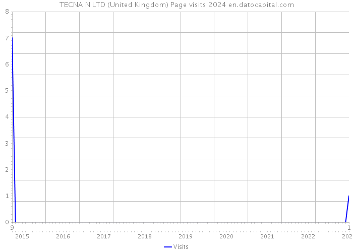TECNA N LTD (United Kingdom) Page visits 2024 