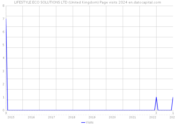 LIFESTYLE ECO SOLUTIONS LTD (United Kingdom) Page visits 2024 