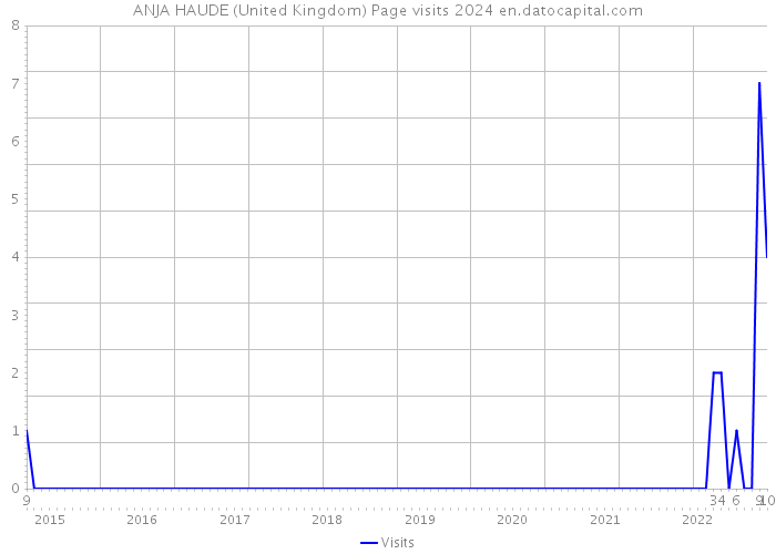 ANJA HAUDE (United Kingdom) Page visits 2024 