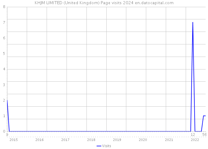 KHJM LIMITED (United Kingdom) Page visits 2024 