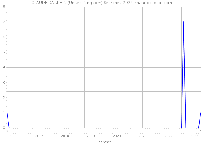 CLAUDE DAUPHIN (United Kingdom) Searches 2024 