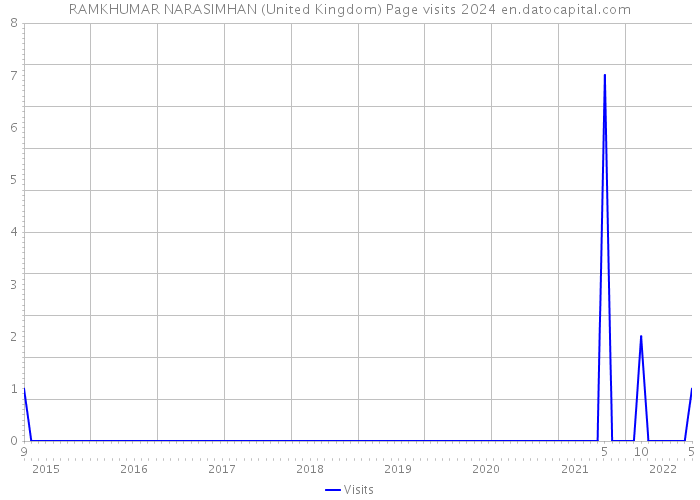 RAMKHUMAR NARASIMHAN (United Kingdom) Page visits 2024 