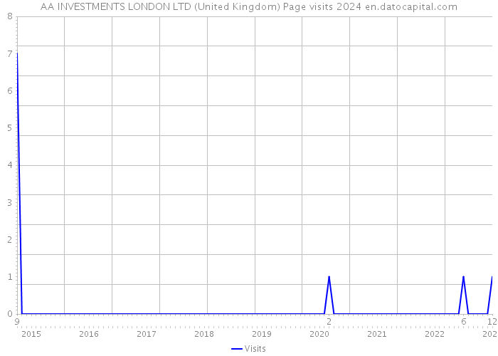 AA INVESTMENTS LONDON LTD (United Kingdom) Page visits 2024 