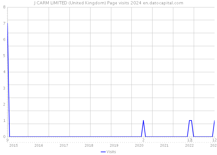 J CARM LIMITED (United Kingdom) Page visits 2024 