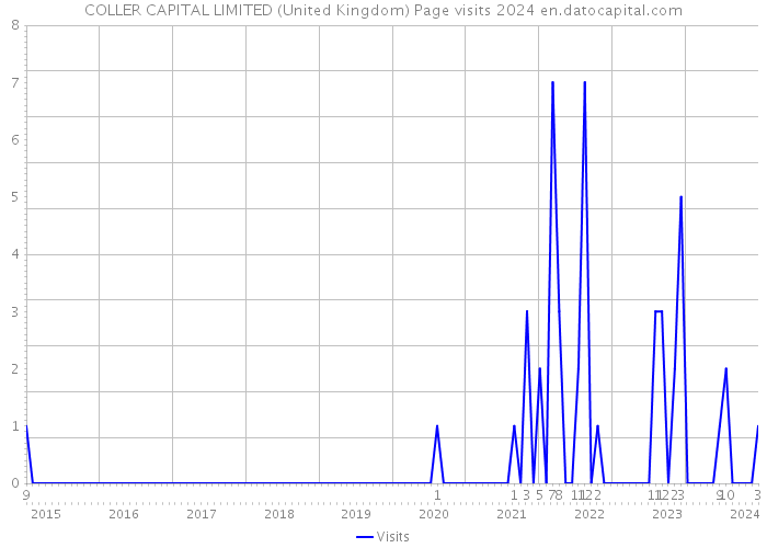 COLLER CAPITAL LIMITED (United Kingdom) Page visits 2024 