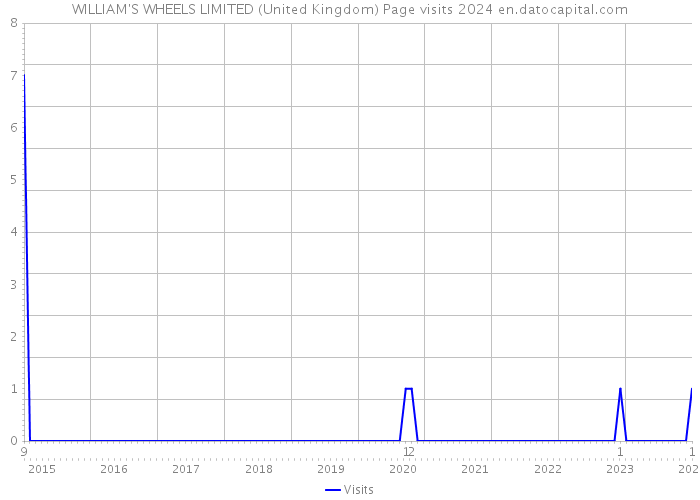 WILLIAM'S WHEELS LIMITED (United Kingdom) Page visits 2024 