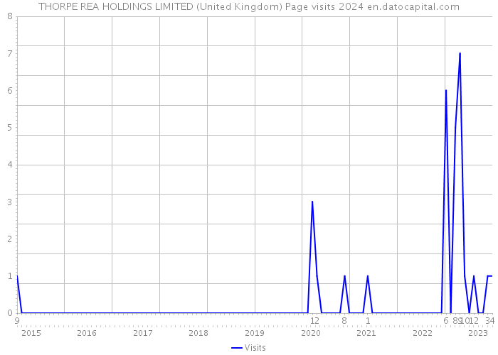 THORPE REA HOLDINGS LIMITED (United Kingdom) Page visits 2024 