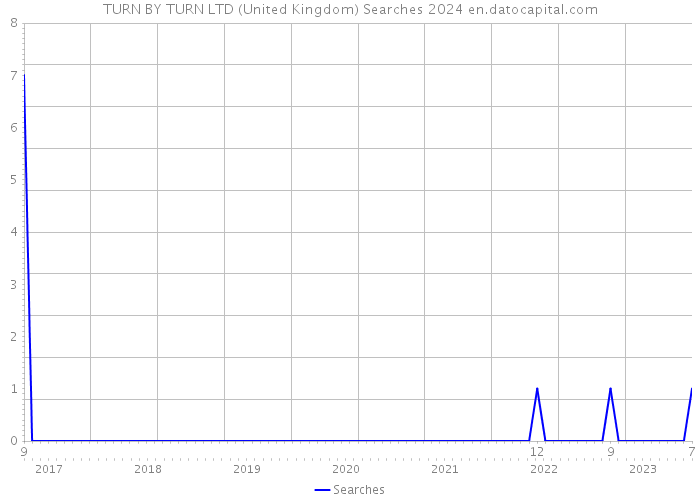 TURN BY TURN LTD (United Kingdom) Searches 2024 