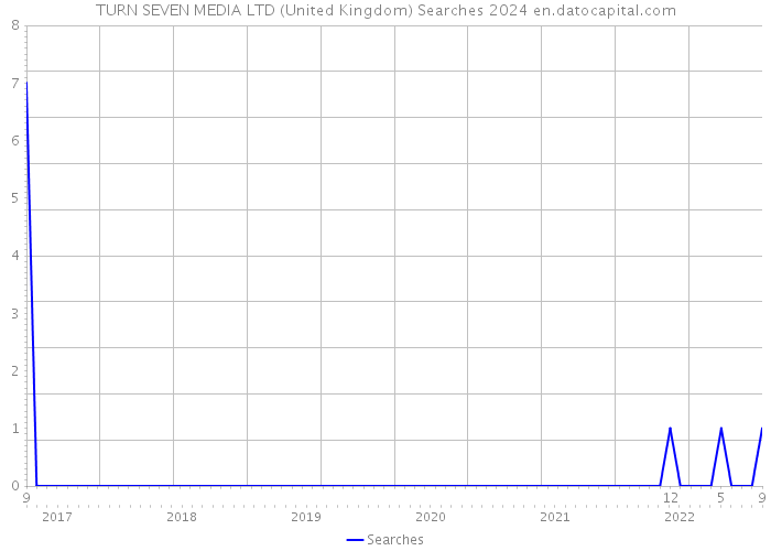 TURN SEVEN MEDIA LTD (United Kingdom) Searches 2024 