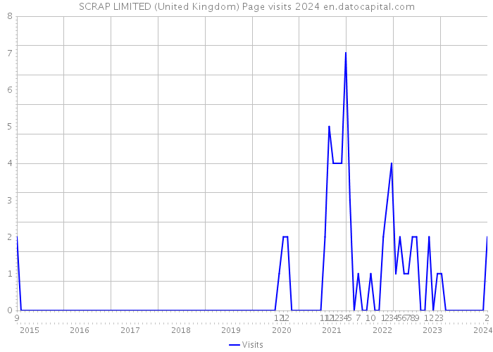 SCRAP LIMITED (United Kingdom) Page visits 2024 