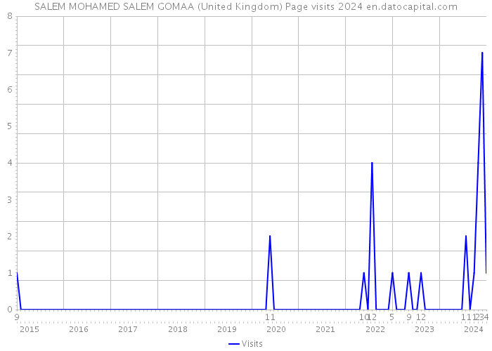 SALEM MOHAMED SALEM GOMAA (United Kingdom) Page visits 2024 