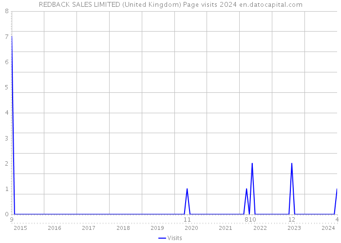REDBACK SALES LIMITED (United Kingdom) Page visits 2024 