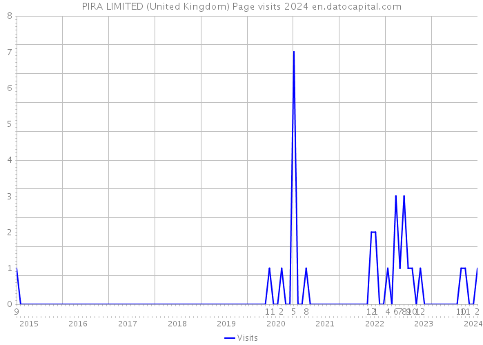 PIRA LIMITED (United Kingdom) Page visits 2024 