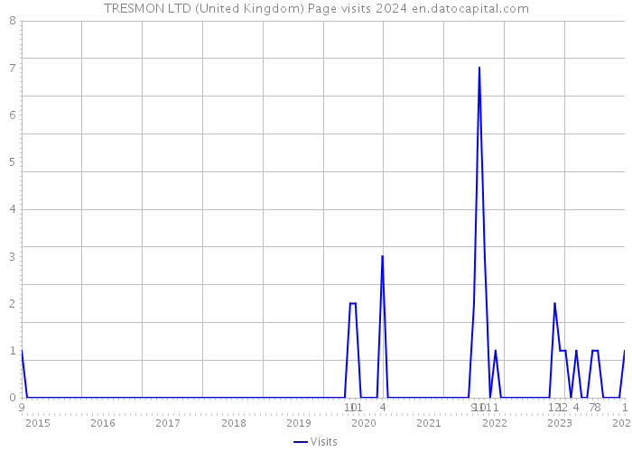 TRESMON LTD (United Kingdom) Page visits 2024 