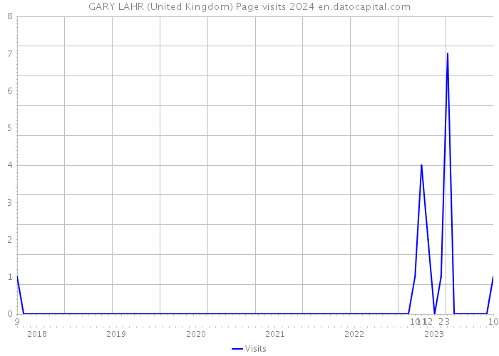 GARY LAHR (United Kingdom) Page visits 2024 