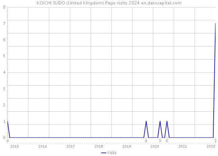 KOICHI SUDO (United Kingdom) Page visits 2024 