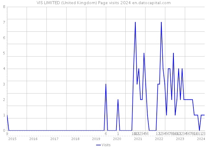 VIS LIMITED (United Kingdom) Page visits 2024 