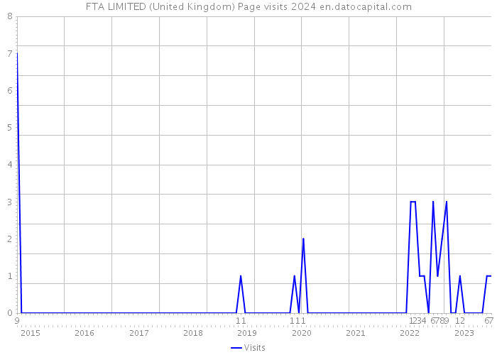 FTA LIMITED (United Kingdom) Page visits 2024 