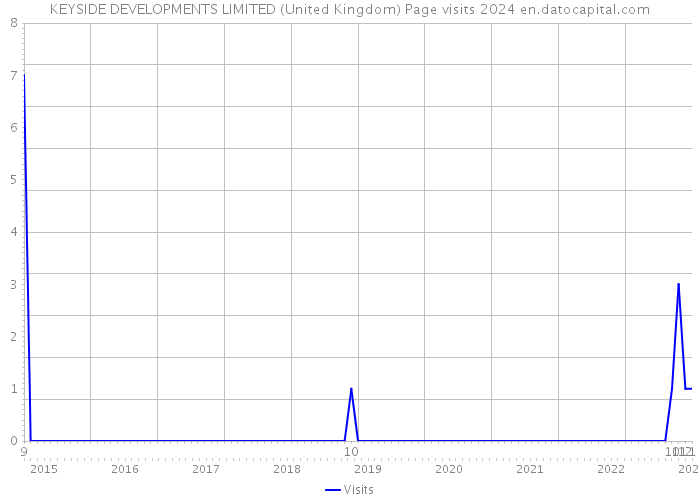 KEYSIDE DEVELOPMENTS LIMITED (United Kingdom) Page visits 2024 