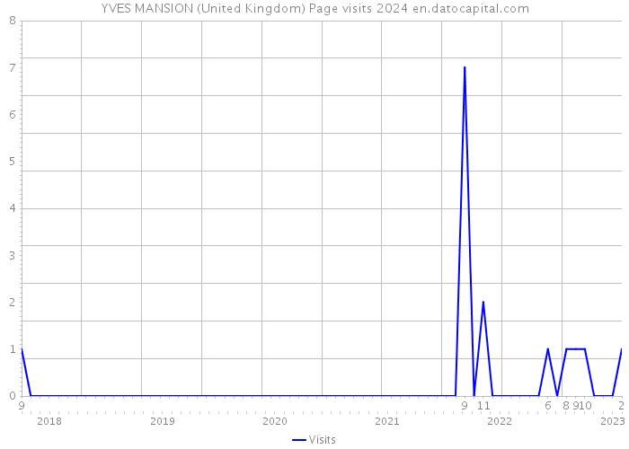 YVES MANSION (United Kingdom) Page visits 2024 