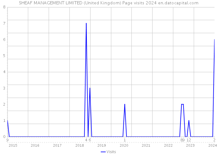 SHEAF MANAGEMENT LIMITED (United Kingdom) Page visits 2024 