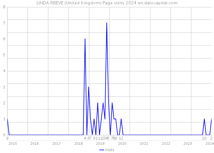 LINDA REEVE (United Kingdom) Page visits 2024 