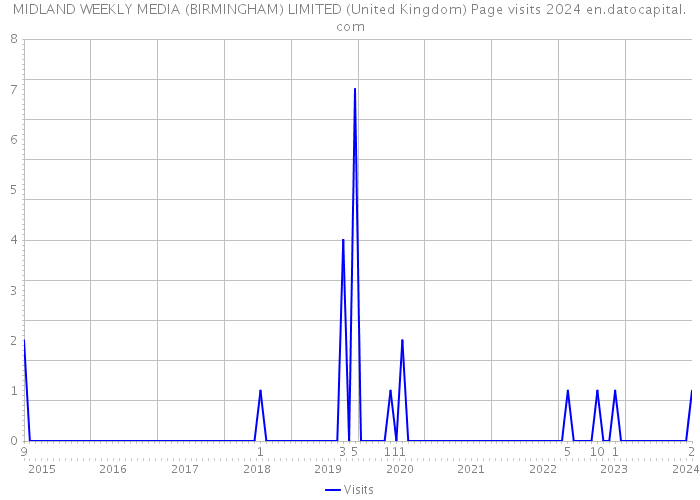 MIDLAND WEEKLY MEDIA (BIRMINGHAM) LIMITED (United Kingdom) Page visits 2024 