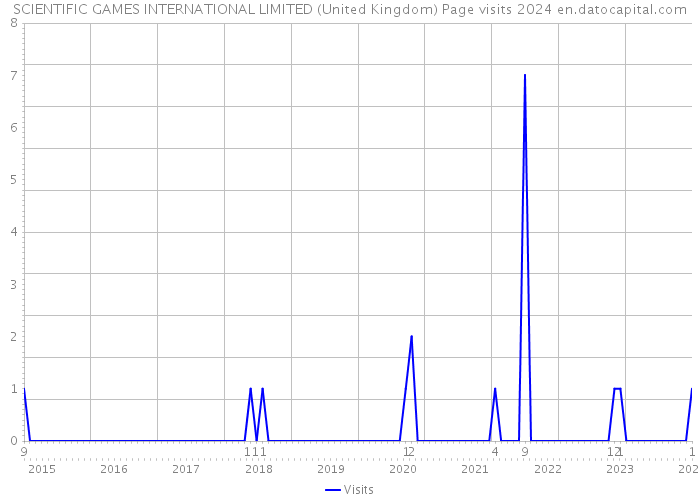 SCIENTIFIC GAMES INTERNATIONAL LIMITED (United Kingdom) Page visits 2024 