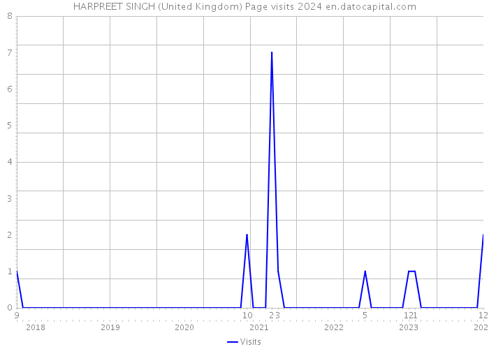 HARPREET SINGH (United Kingdom) Page visits 2024 
