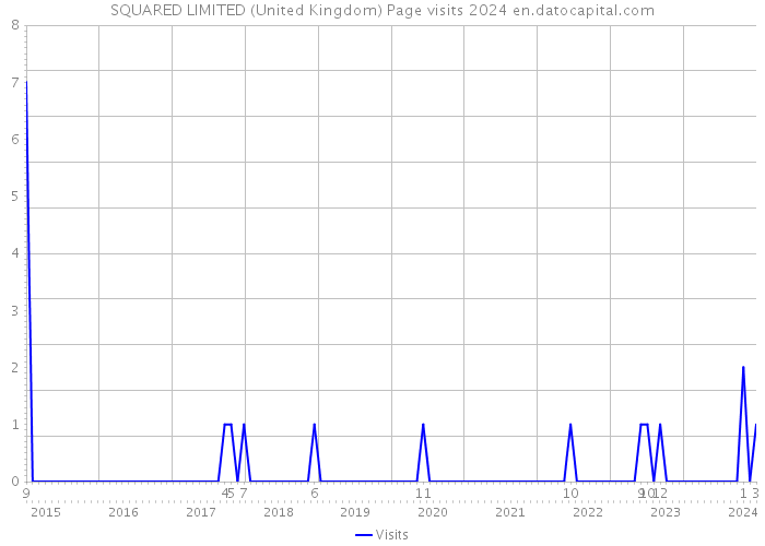 SQUARED LIMITED (United Kingdom) Page visits 2024 