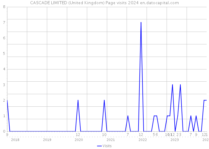 CASCADE LIMITED (United Kingdom) Page visits 2024 