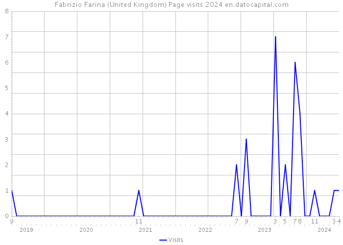 Fabrizio Farina (United Kingdom) Page visits 2024 
