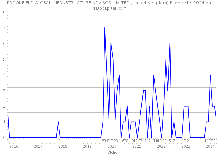 BROOKFIELD GLOBAL INFRASTRUCTURE ADVISOR LIMITED (United Kingdom) Page visits 2024 