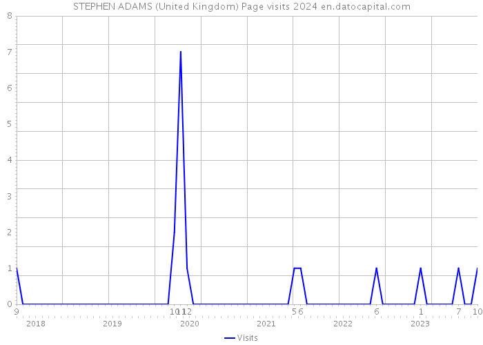 STEPHEN ADAMS (United Kingdom) Page visits 2024 