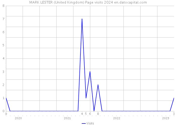 MARK LESTER (United Kingdom) Page visits 2024 
