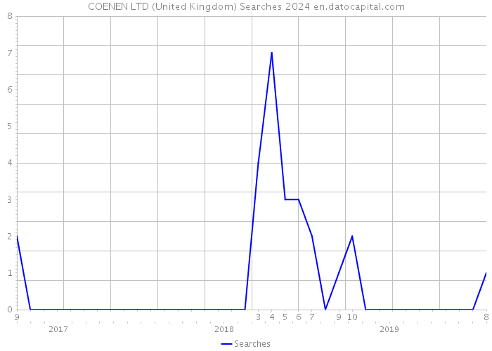 COENEN LTD (United Kingdom) Searches 2024 